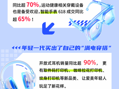 天猫3C数码618领跑全网，智能化、多元化、个性化成消费趋势