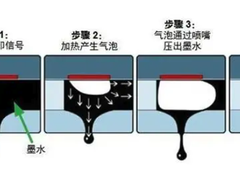 喷墨打印机丨热发泡V.S.微压电，谁更顺应当下市场环境？