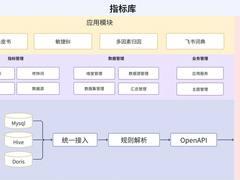 货拉拉指标库概述及应用场景实践分享