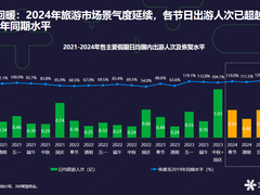 日加粉量提升200%，360展示广告助力贵州中小旅行社开启第二增长曲线！