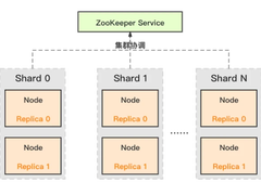 性能炸裂的ClickHouse，入坑后会遇到哪些难题？