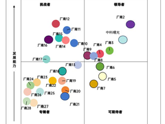 强者愈强！曙光存储稳居分布式存储领导者象限