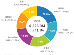 解读国产数据库产业数据