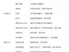 金融行业分布式数据库应用观察