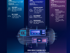 英特尔在汽车行业的布局，主打一个整车方案