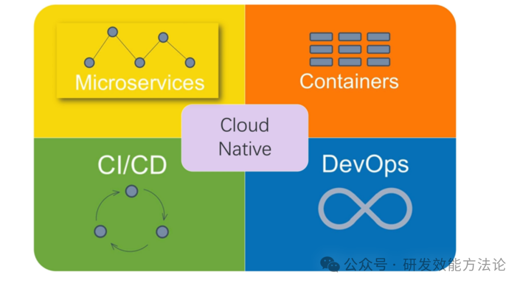 云原生架构与CICD/DevOps实践