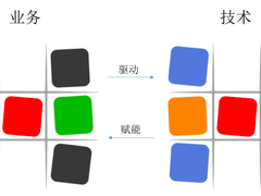 金融行业私有云平台发展趋势和方向解读