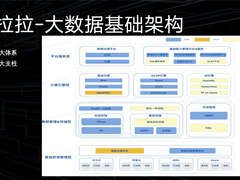 货拉拉大数据新一代基础架构实践与思考