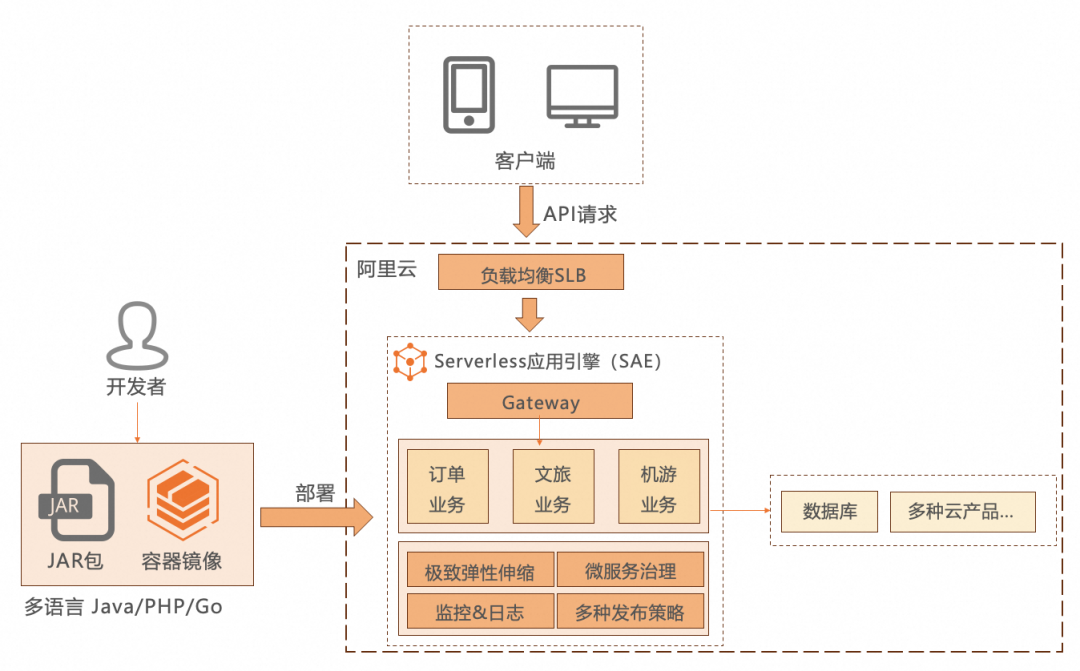 Serverless 初探，运维提效 60%