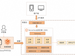 Serverless 初探，运维提效 60%