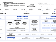 openEuler成长史：从通用到全场景，再到AI原生