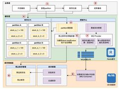 高并发系统的艺术：如何在流量洪峰中游刃有余