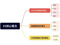 浅谈Elasticsearch的入门与实践