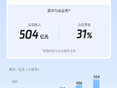 腾讯Q2财报：自研产品及AI大模型表现亮眼，企业服务收入保持双位数增长