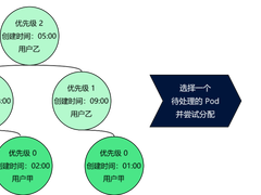 深度学习时代，Kubernetes调度的创新实践