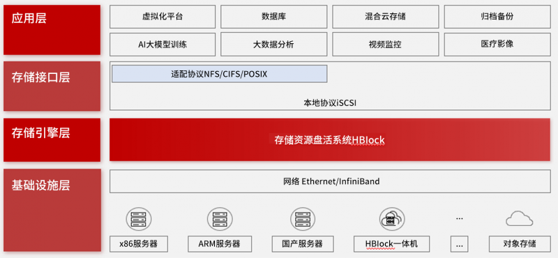 新存储，更轻量：HBlock的设计理念与场景实践
