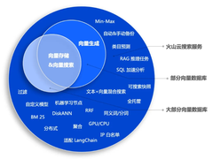 95%向量资源节省，火山引擎云搜索RAG技术演进