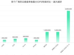 黑神话，XSKY 星飞全闪单卷性能突破310万