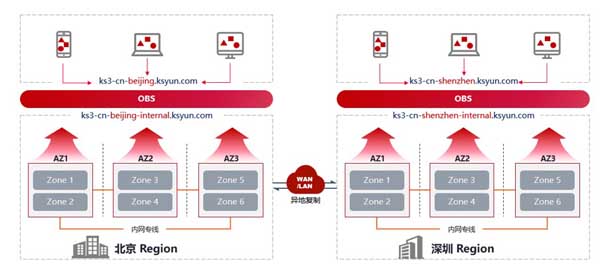 金山云企业存储KingStorage-OBS升级混合云容灾方案