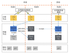 自主可控数据库两地三中心部署的难点和方案思路