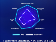 腾讯安全攻击面管理多项能力获权威报告五星评价