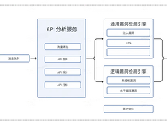 货拉拉在逻辑漏洞自动化检测的实践