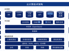 云计算架构和发展的揭秘