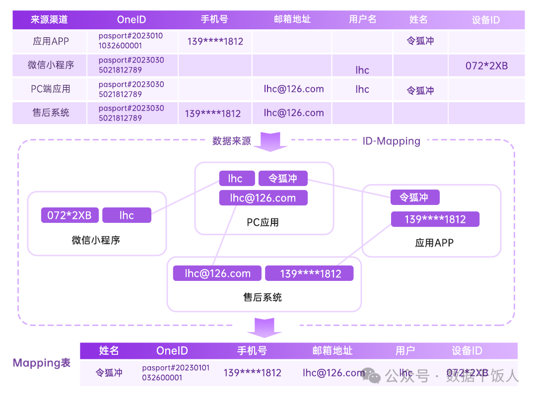 用户画像：OneID是如何实现的？