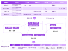用户画像：OneID是如何实现的？