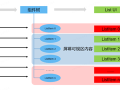 鸿蒙跨端实践-长列表解决方案和性能优化