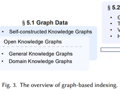 《Graph Retrieval-Augmented Generation: A Survey》论文解读