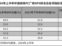 IDC：华为商用笔记本NPS增速第一