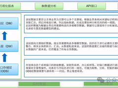 数据仓库建设方案和经验总结