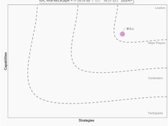 生成式AI掀起容器技术风暴：紫光云容器平台稳居IDC MarketScape领导者象限
