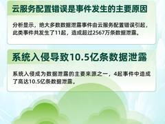 2024上半年全球云上数据泄露风险分析报告发布：12亿条隐私数据泄露