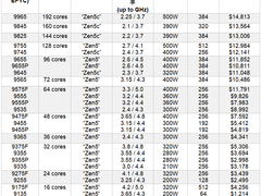 AMD推出第五代AMD EPYC CPU，延续现代数据中心性能和特性的领导地位