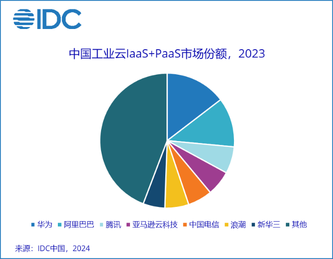 分化进一步加剧：2023年中国工业云IaaS+PaaS市场报告发布