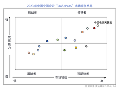 助推央国企深度用云，天翼云位居中国央国企云“IaaS+PaaS”市场第一！