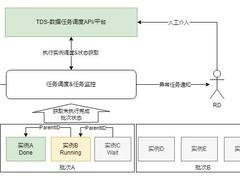 用增结算数仓化改造：在/离线调度系统的构建与应用