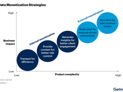 Gartner：银行业转型的六个关键