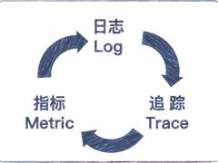 从质量视角看可观测性背景下的质量保障思路
