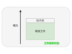 浅谈活动中台系统技术债管理实践