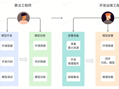 应对AI挑战，货拉拉机器学习平台海豚出战