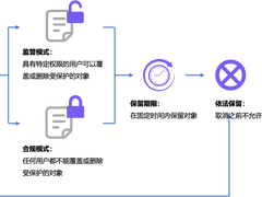 对象存储防勒索升级  XEOS 国内首家通过 NBU 对象锁认证