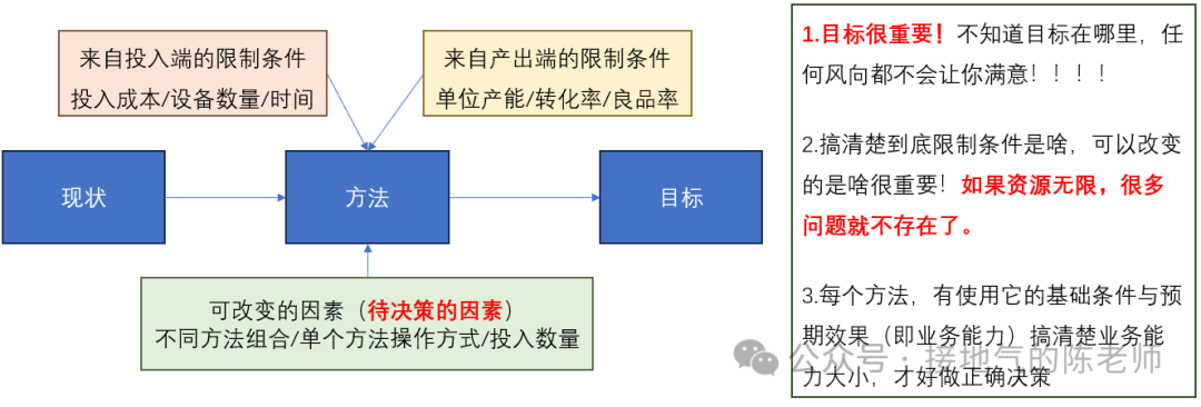 数据分析十大模型之八：决策模型