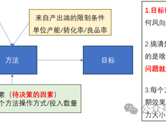 数据分析十大模型之八：决策模型