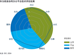 智能化重塑政务办公体验，华为云七项满分行业领先