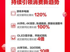 京东11.11 3C数码品类引领新趋势 游戏本电脑成交额增长120%