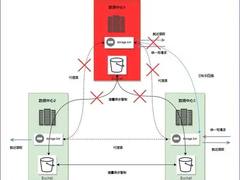 对象存储的多中心多活架构设计