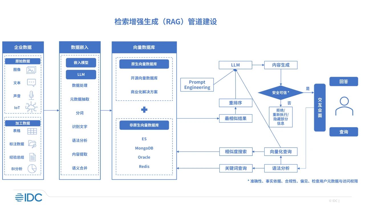 非结构化数据占比超过92.9%，IDC发布RAG与向量数据库市场前景预测